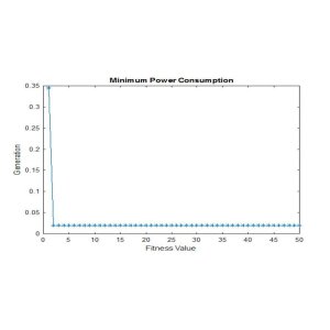 Optimizing QoS Parameters in Cognitive Radio System Using GWO Algorithm