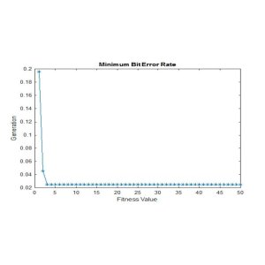 Optimizing QoS Parameters in Cognitive Radio System Using GWO Algorithm