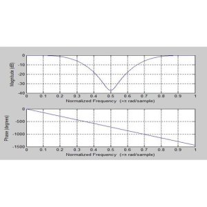 Optimization-based Genetic Algorithm for Digital Filter Design in CSD format